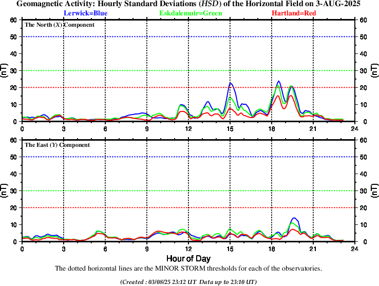 Hourly Standard deviation at UK observatories